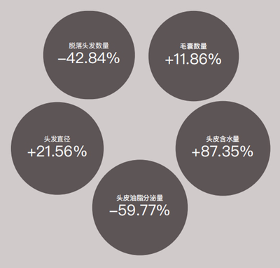 AEP引爆头皮护理新潮流 重塑洗护行业格局的变革力量